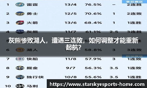 灰熊惨败湖人，遭遇三连败，如何调整才能重新起航？